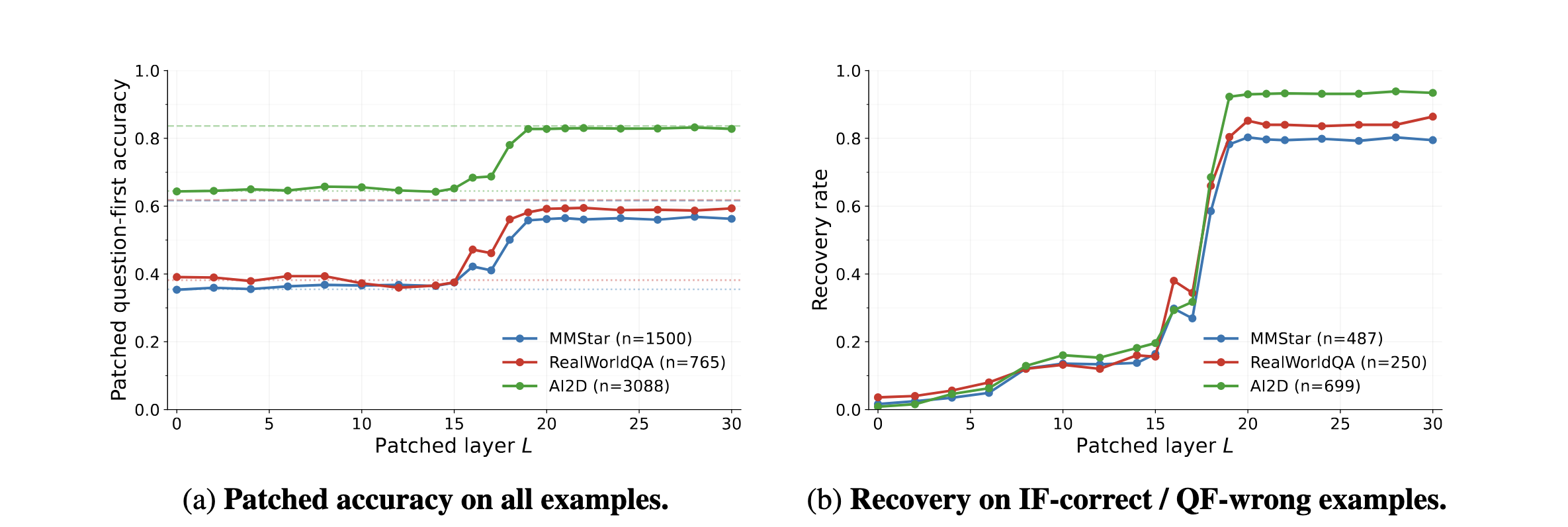 Activation-patching accuracy and recovery as a function of transformer layer