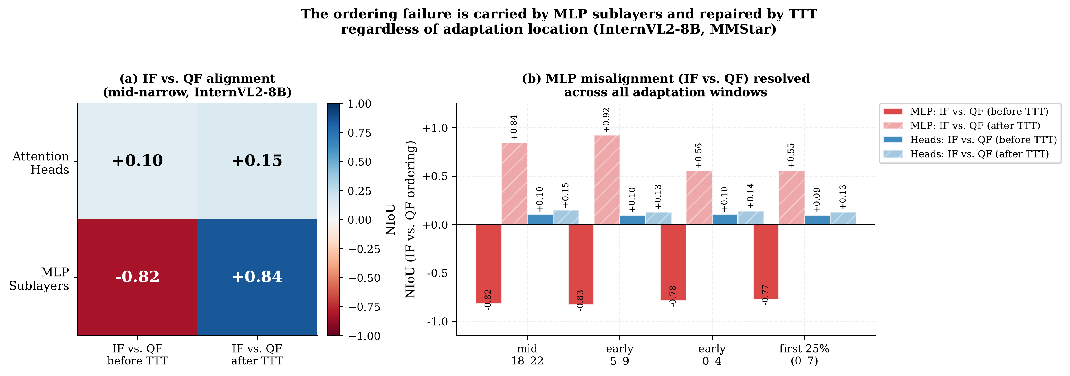 Internal alignment before and after test-time training