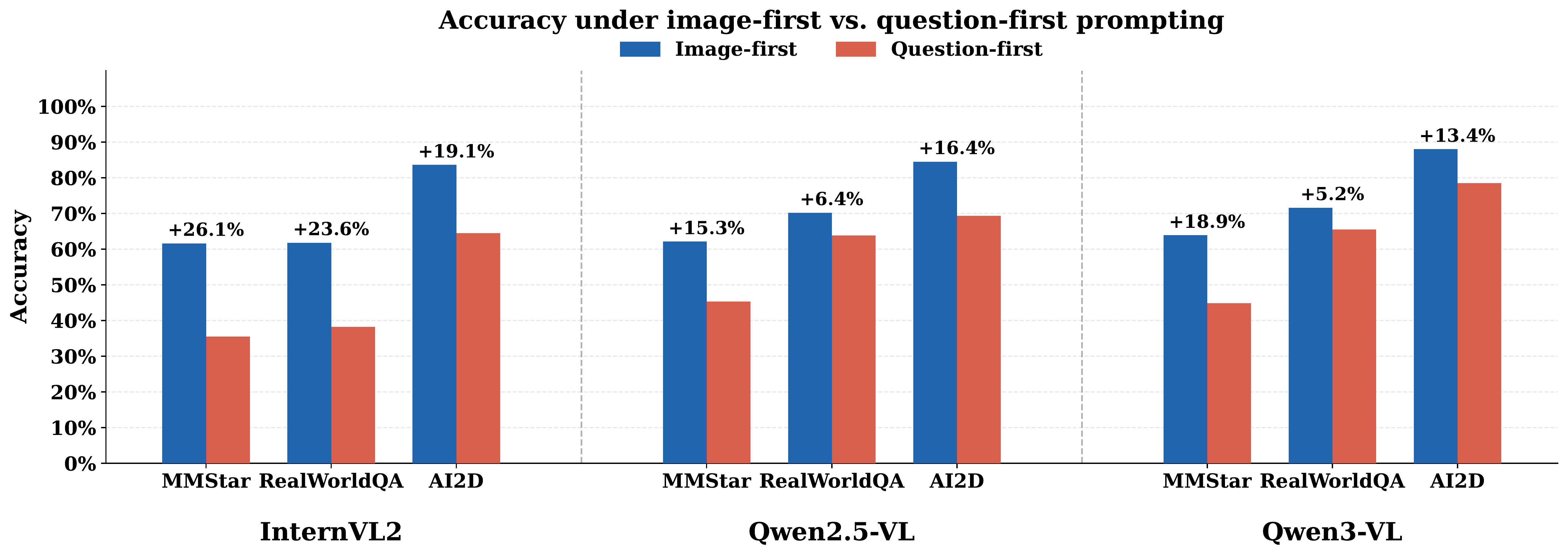 Accuracy under image-first and question-first prompting across models and datasets