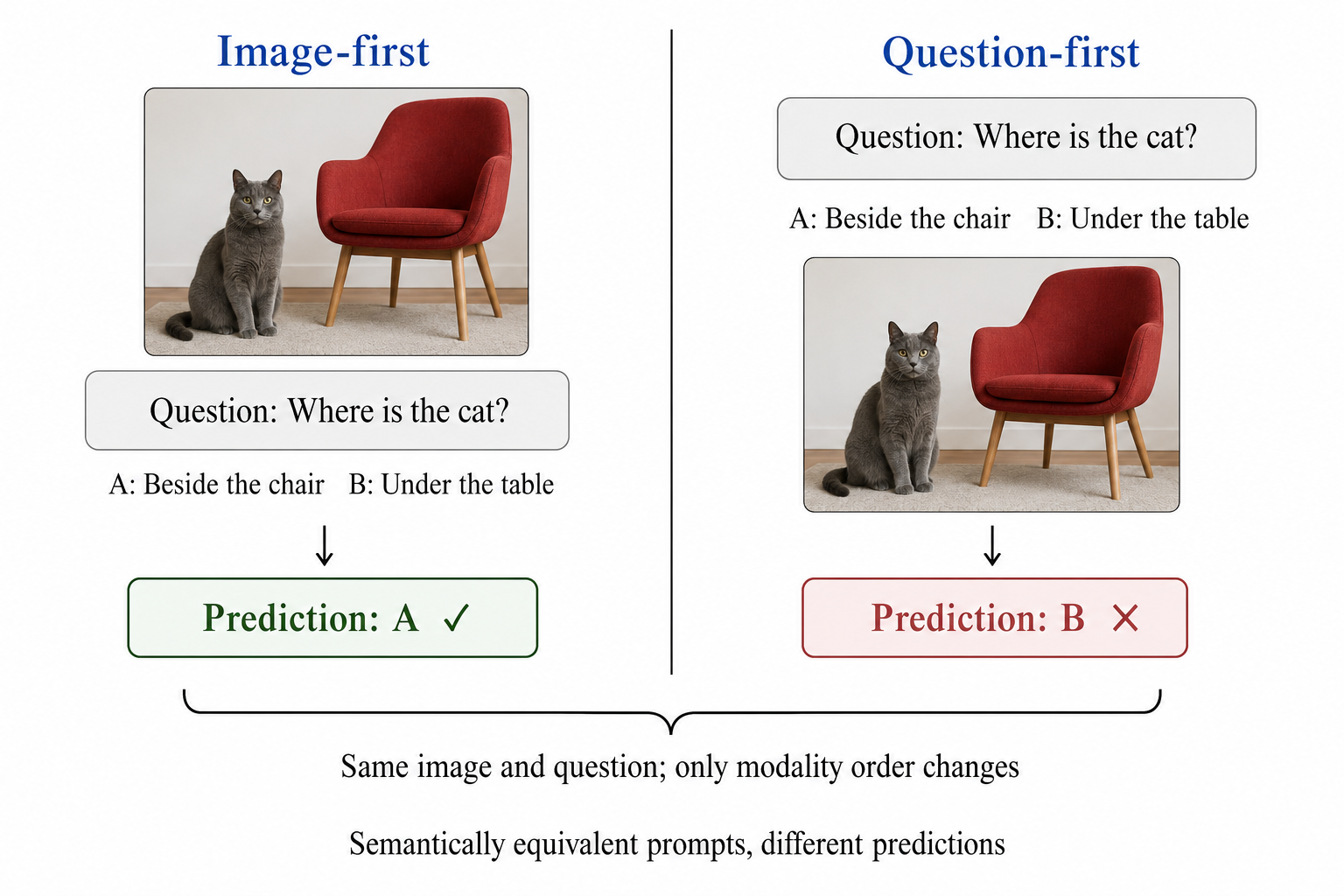 The same image and question produce different predictions when their modality order changes
